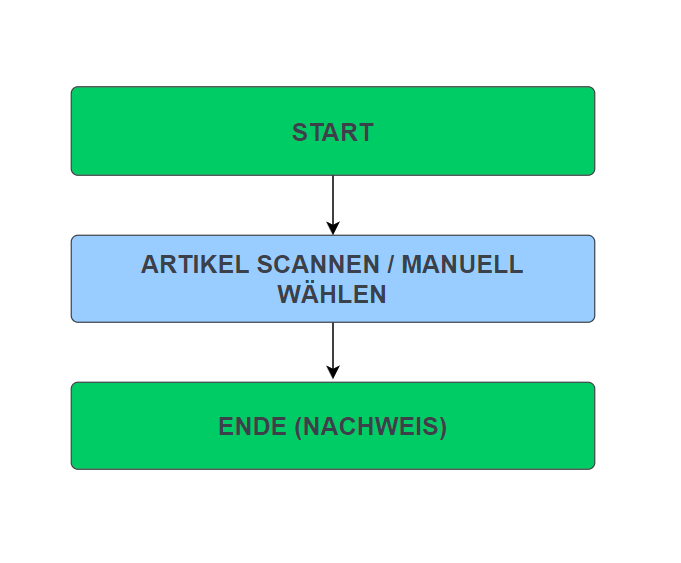 Datei:Omnimde ablauf lagerauskuenfte seriennummernnachweis artikelbezogen.png