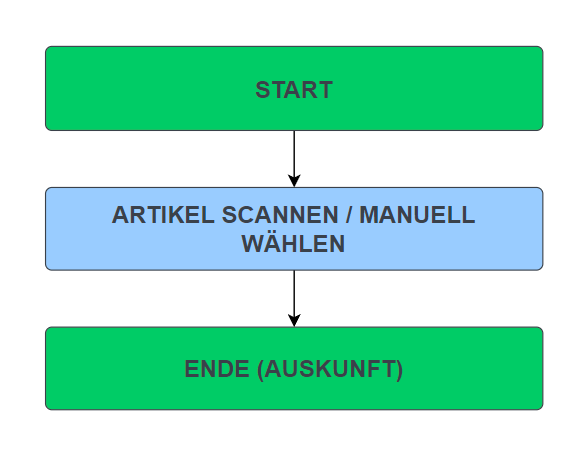 Datei:Omnimde ablauf lagerauskuenfte bestandsauskuenfte artikelbezogen.png