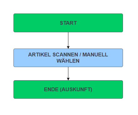 Datei:Omnimde ablauf lager preisauskunft.png