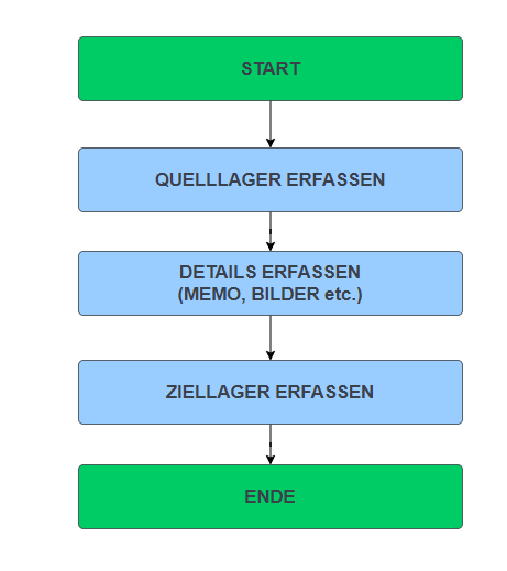 Datei:Omnimde ablauf lager lagerplatzumbuchungen.png