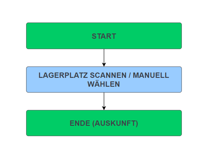 Datei:Omnimde ablauf lagerauskuenfte bestandsauskuenfte platzbezogen.png