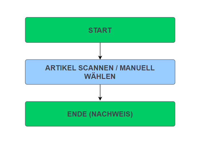 Datei:Omnimde ablauf lagerauskuenfte chargennachweis artikelbezogen.png