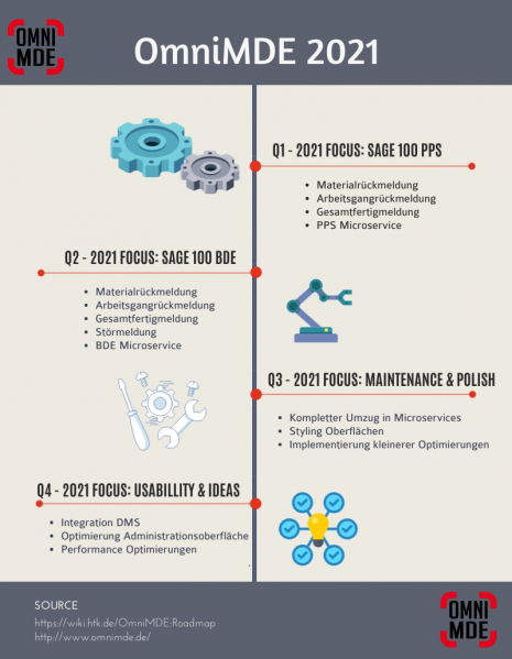 Datei:Omnimde roadmap2021 r1.png