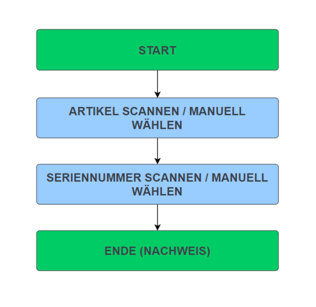 Datei:Omnimde ablauf lagerauskuenfte seriennummernnachweis seriennummernbezogen.png