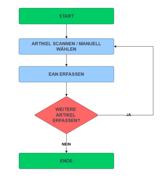 Datei:Omnimde ablauf lager eanerfassung.png