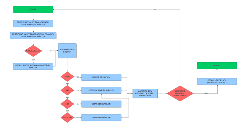 Datei:Omnimde ablauf produktion materialrueckmeldungen.png
