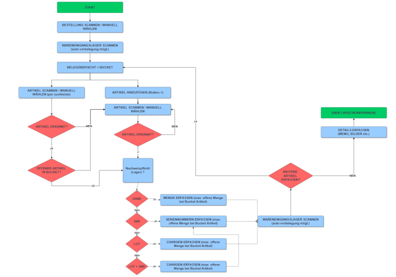 Datei:Omnimde ablaufdiagramm einkauf wareneingang belegsuche.png