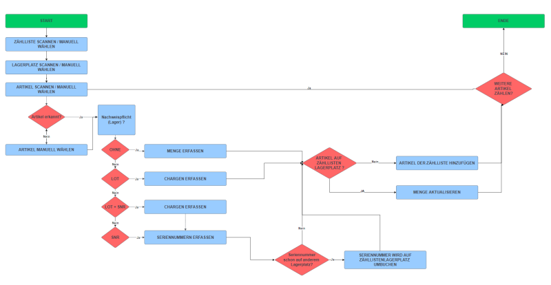 Datei:Omnimde ablauf lager inventur.png